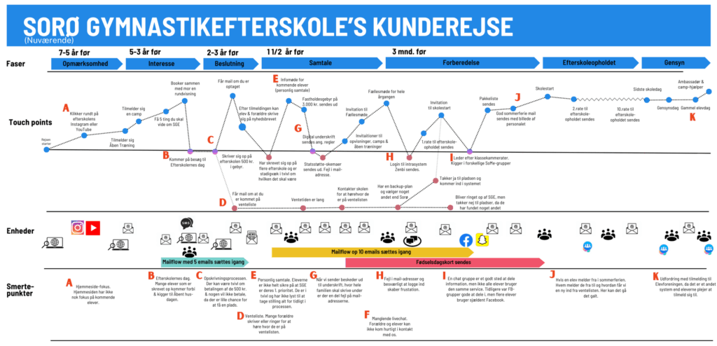Kunderejsen på Sorø Gymnastikefterskole