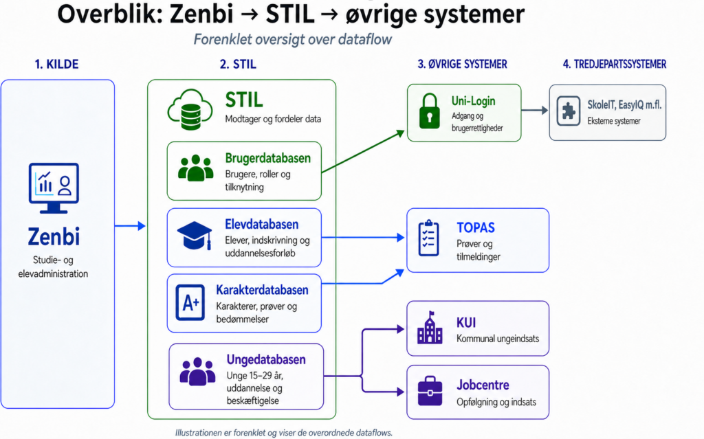 Zenbi - STIL forklaring